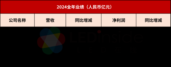 赢盈配资 艾比森、诺瓦星云等4家LED企业公布最新业绩